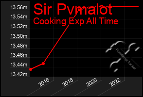 Total Graph of Sir Pvmalot