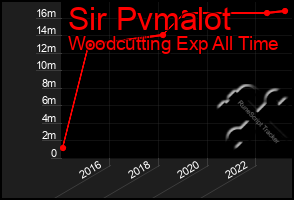 Total Graph of Sir Pvmalot