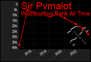 Total Graph of Sir Pvmalot