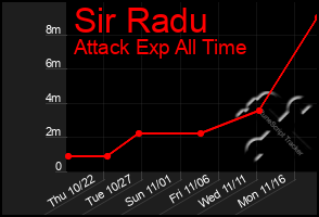 Total Graph of Sir Radu