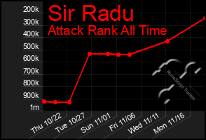 Total Graph of Sir Radu