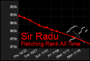 Total Graph of Sir Radu