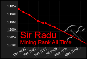 Total Graph of Sir Radu