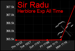 Total Graph of Sir Radu