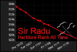 Total Graph of Sir Radu