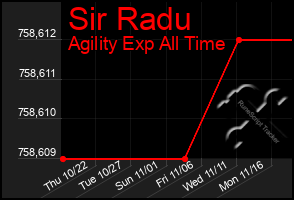 Total Graph of Sir Radu