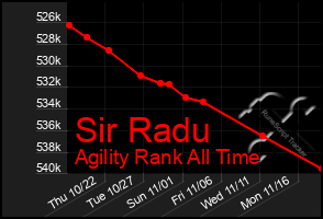 Total Graph of Sir Radu