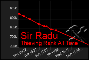 Total Graph of Sir Radu