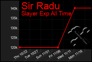 Total Graph of Sir Radu