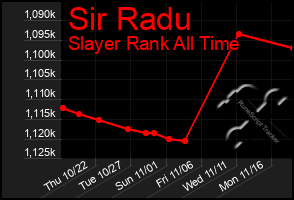 Total Graph of Sir Radu