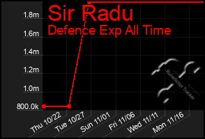 Total Graph of Sir Radu