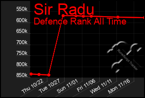 Total Graph of Sir Radu