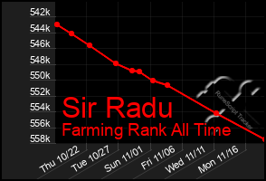 Total Graph of Sir Radu