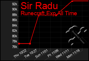 Total Graph of Sir Radu