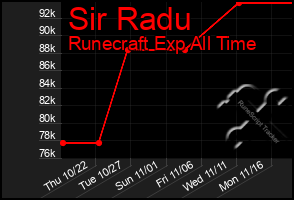 Total Graph of Sir Radu