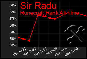 Total Graph of Sir Radu