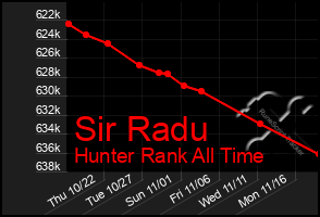 Total Graph of Sir Radu