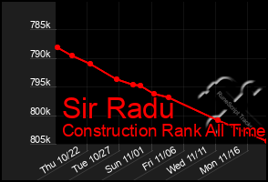 Total Graph of Sir Radu