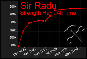 Total Graph of Sir Radu