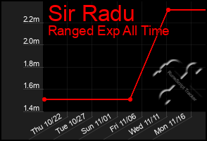 Total Graph of Sir Radu