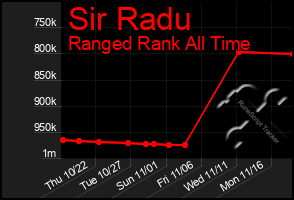 Total Graph of Sir Radu