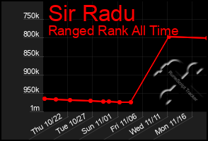 Total Graph of Sir Radu