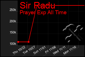 Total Graph of Sir Radu