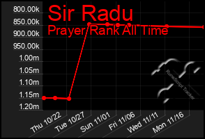 Total Graph of Sir Radu