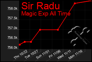 Total Graph of Sir Radu