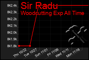 Total Graph of Sir Radu