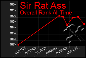 Total Graph of Sir Rat Ass