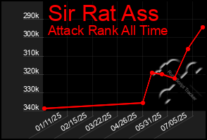 Total Graph of Sir Rat Ass