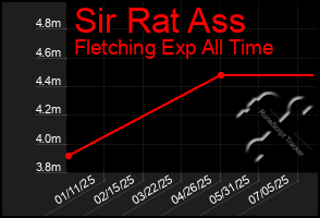 Total Graph of Sir Rat Ass