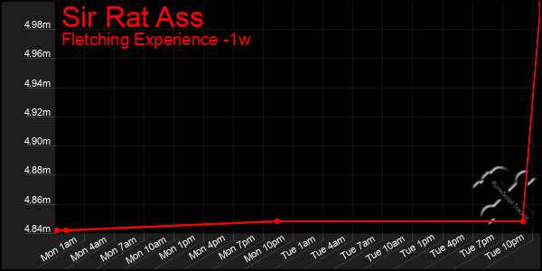 Last 7 Days Graph of Sir Rat Ass