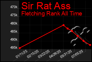 Total Graph of Sir Rat Ass