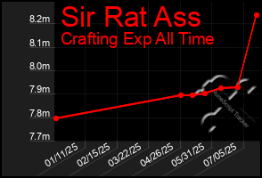 Total Graph of Sir Rat Ass