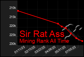 Total Graph of Sir Rat Ass