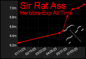 Total Graph of Sir Rat Ass