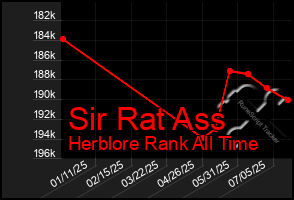 Total Graph of Sir Rat Ass