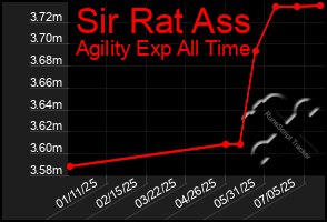 Total Graph of Sir Rat Ass