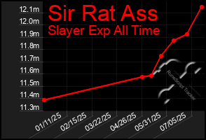 Total Graph of Sir Rat Ass