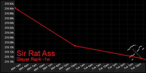 Last 7 Days Graph of Sir Rat Ass