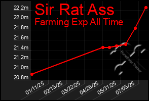 Total Graph of Sir Rat Ass
