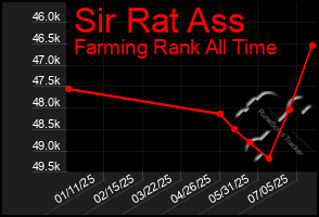 Total Graph of Sir Rat Ass