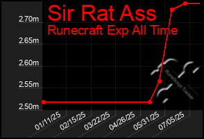 Total Graph of Sir Rat Ass