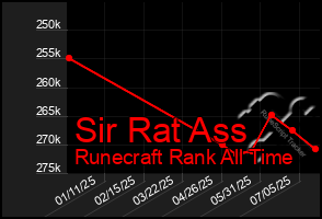Total Graph of Sir Rat Ass