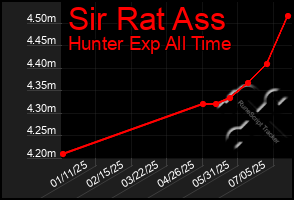 Total Graph of Sir Rat Ass