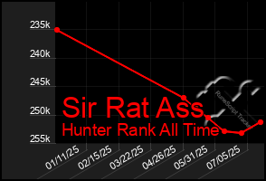 Total Graph of Sir Rat Ass