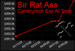 Total Graph of Sir Rat Ass