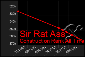 Total Graph of Sir Rat Ass